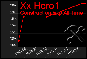 Total Graph of Xx Hero1