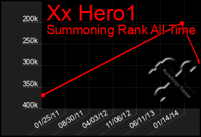 Total Graph of Xx Hero1