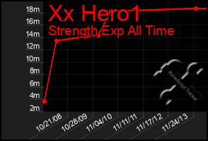Total Graph of Xx Hero1