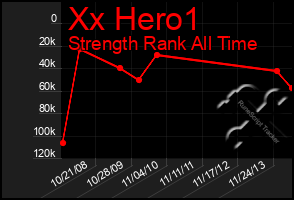 Total Graph of Xx Hero1