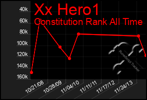 Total Graph of Xx Hero1
