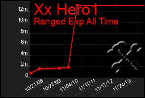 Total Graph of Xx Hero1