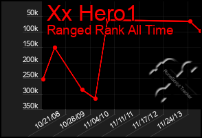 Total Graph of Xx Hero1