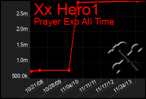 Total Graph of Xx Hero1