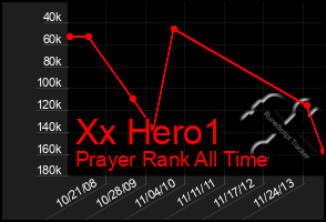 Total Graph of Xx Hero1