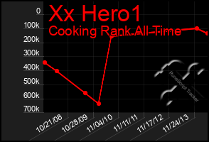 Total Graph of Xx Hero1