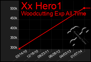 Total Graph of Xx Hero1