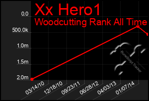 Total Graph of Xx Hero1