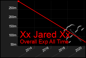 Total Graph of Xx Jared Xx