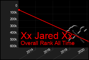 Total Graph of Xx Jared Xx