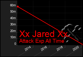 Total Graph of Xx Jared Xx