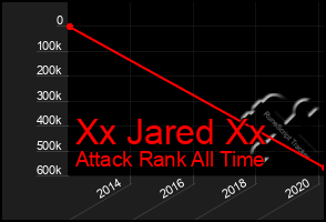 Total Graph of Xx Jared Xx