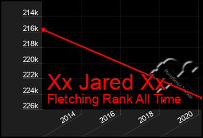 Total Graph of Xx Jared Xx