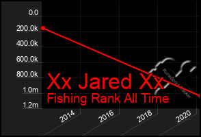 Total Graph of Xx Jared Xx