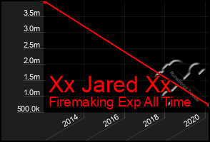 Total Graph of Xx Jared Xx