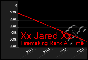 Total Graph of Xx Jared Xx