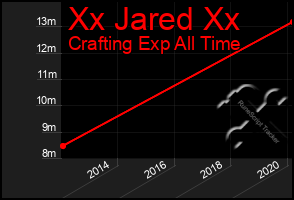 Total Graph of Xx Jared Xx