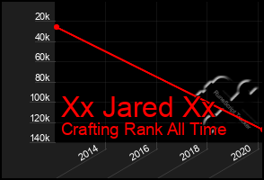 Total Graph of Xx Jared Xx