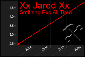 Total Graph of Xx Jared Xx