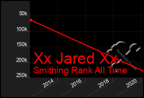 Total Graph of Xx Jared Xx