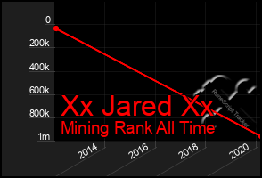 Total Graph of Xx Jared Xx