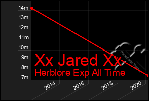 Total Graph of Xx Jared Xx