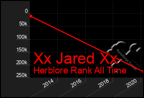 Total Graph of Xx Jared Xx