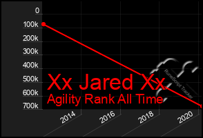 Total Graph of Xx Jared Xx