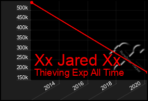 Total Graph of Xx Jared Xx