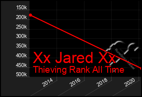 Total Graph of Xx Jared Xx