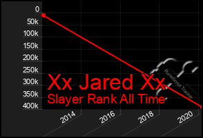 Total Graph of Xx Jared Xx