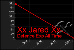 Total Graph of Xx Jared Xx