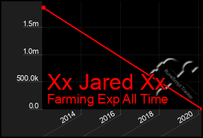 Total Graph of Xx Jared Xx