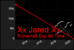 Total Graph of Xx Jared Xx