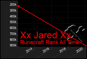 Total Graph of Xx Jared Xx