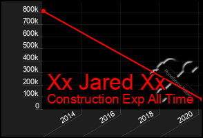 Total Graph of Xx Jared Xx