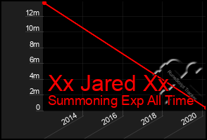 Total Graph of Xx Jared Xx