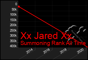 Total Graph of Xx Jared Xx