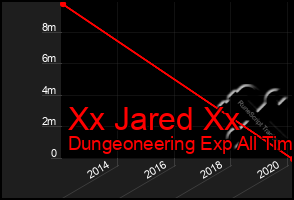 Total Graph of Xx Jared Xx