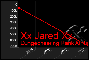 Total Graph of Xx Jared Xx