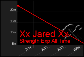 Total Graph of Xx Jared Xx