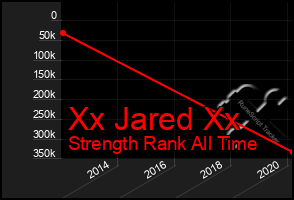 Total Graph of Xx Jared Xx