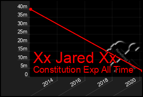 Total Graph of Xx Jared Xx