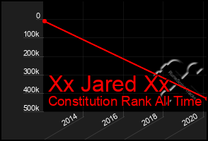 Total Graph of Xx Jared Xx