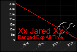 Total Graph of Xx Jared Xx