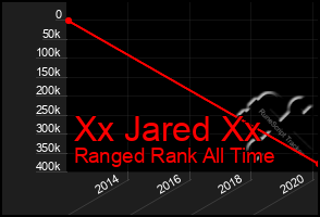 Total Graph of Xx Jared Xx