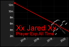 Total Graph of Xx Jared Xx