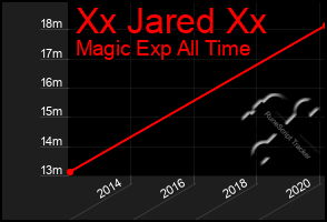 Total Graph of Xx Jared Xx