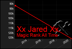 Total Graph of Xx Jared Xx