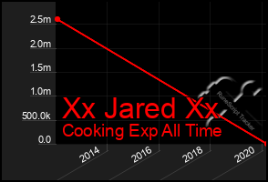 Total Graph of Xx Jared Xx